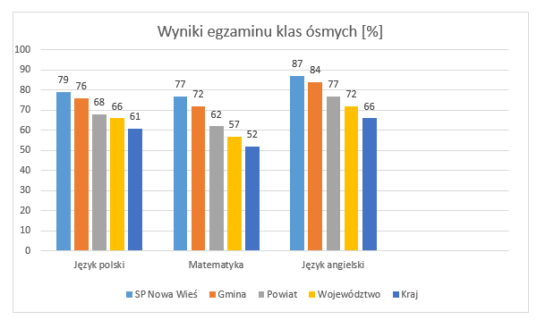 Wyniki ósmoklasistów 