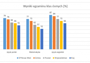 Wyniki egzaminu ósmoklasisty